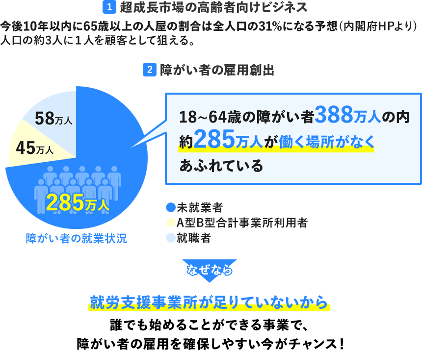就労支援事業所が足りていないから誰でも始めることができる事業で、障がい者の雇用を確保しやすい今がチャンス!