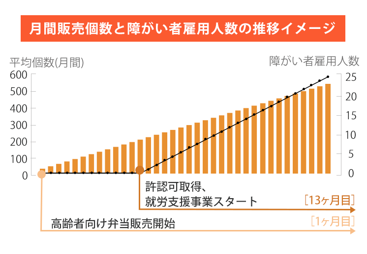 月間販売個数と障がい者雇用数の推移イメージ