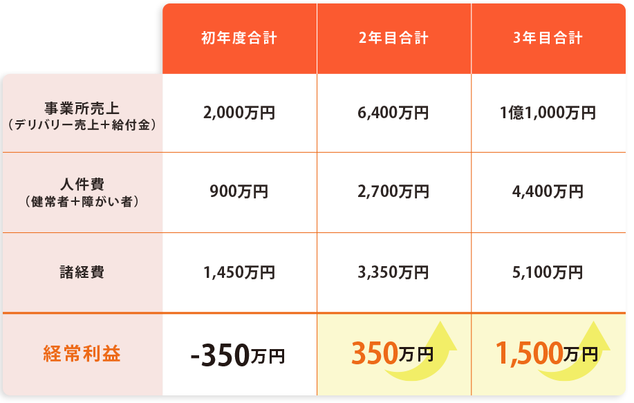 経営利益の表