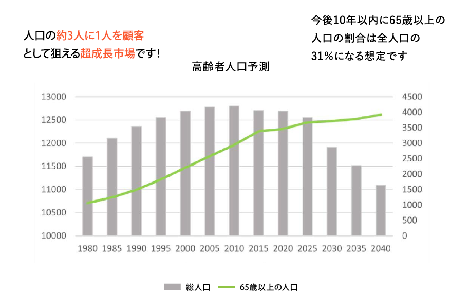 高齢者人口予測