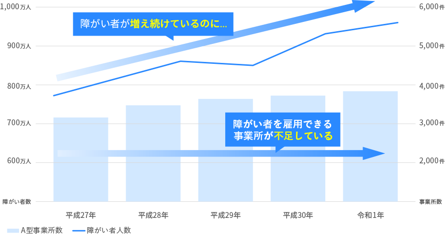 障がい者人数とA型事業所数のグラフ
